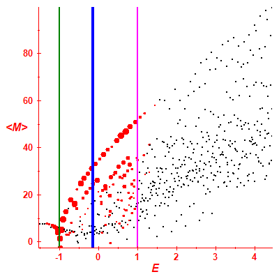 Peres lattice <M>